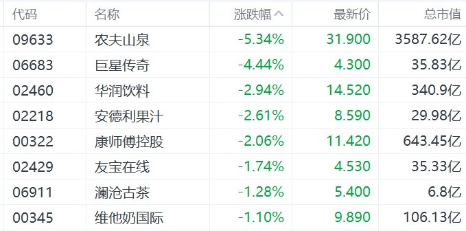 缺消费刺激措施，内需股集体下挫，华润啤酒、呷哺呷哺、九毛九跌超5%-第2张图片-信阳市澳华食品有限责任公司