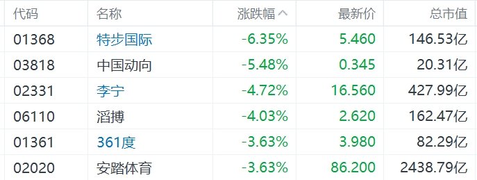 缺消费刺激措施，内需股集体下挫，华润啤酒、呷哺呷哺、九毛九跌超5%-第3张图片-信阳市澳华食品有限责任公司