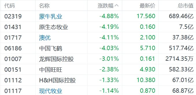 缺消费刺激措施，内需股集体下挫，华润啤酒、呷哺呷哺、九毛九跌超5%-第4张图片-信阳市澳华食品有限责任公司