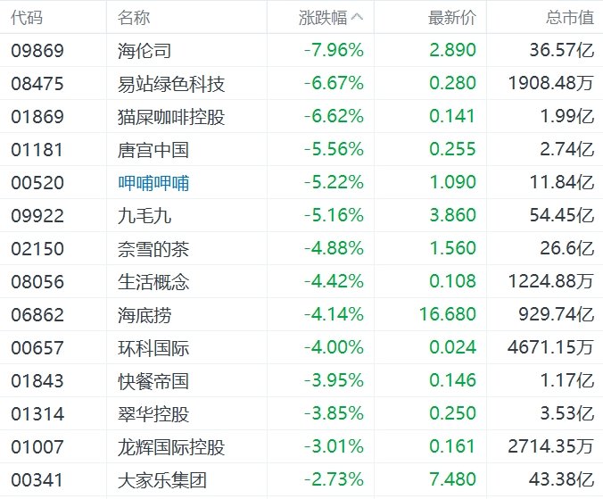 缺消费刺激措施，内需股集体下挫，华润啤酒、呷哺呷哺、九毛九跌超5%-第5张图片-信阳市澳华食品有限责任公司