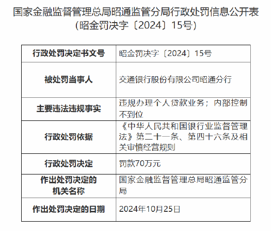 交通银行昭通分行被罚70万元：因违规办理个人贷款业务 内部控制不到位-第1张图片-信阳市澳华食品有限责任公司