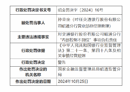 交通银行昭通分行被罚70万元：因违规办理个人贷款业务 内部控制不到位-第2张图片-信阳市澳华食品有限责任公司