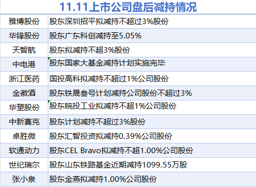 11月11日上市公司减持汇总：软通动力等12股拟减持（表）-第1张图片-信阳市澳华食品有限责任公司