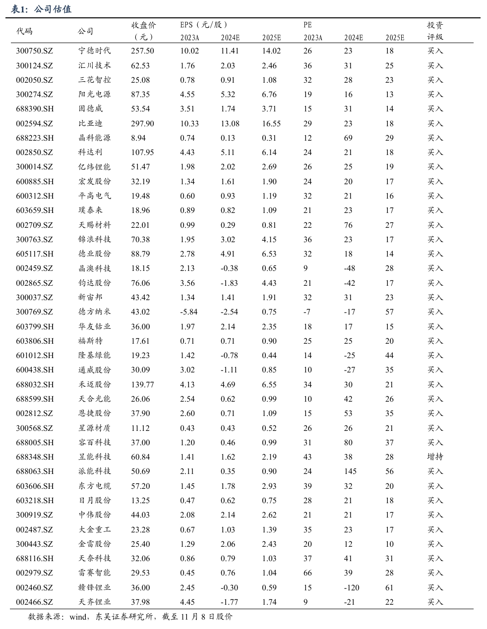 【东吴电新】周策略：新能源车和锂电需求持续超预期、光伏静待供给侧改革深化-第1张图片-信阳市澳华食品有限责任公司