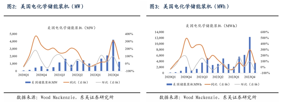 【东吴电新】周策略：新能源车和锂电需求持续超预期、光伏静待供给侧改革深化-第3张图片-信阳市澳华食品有限责任公司