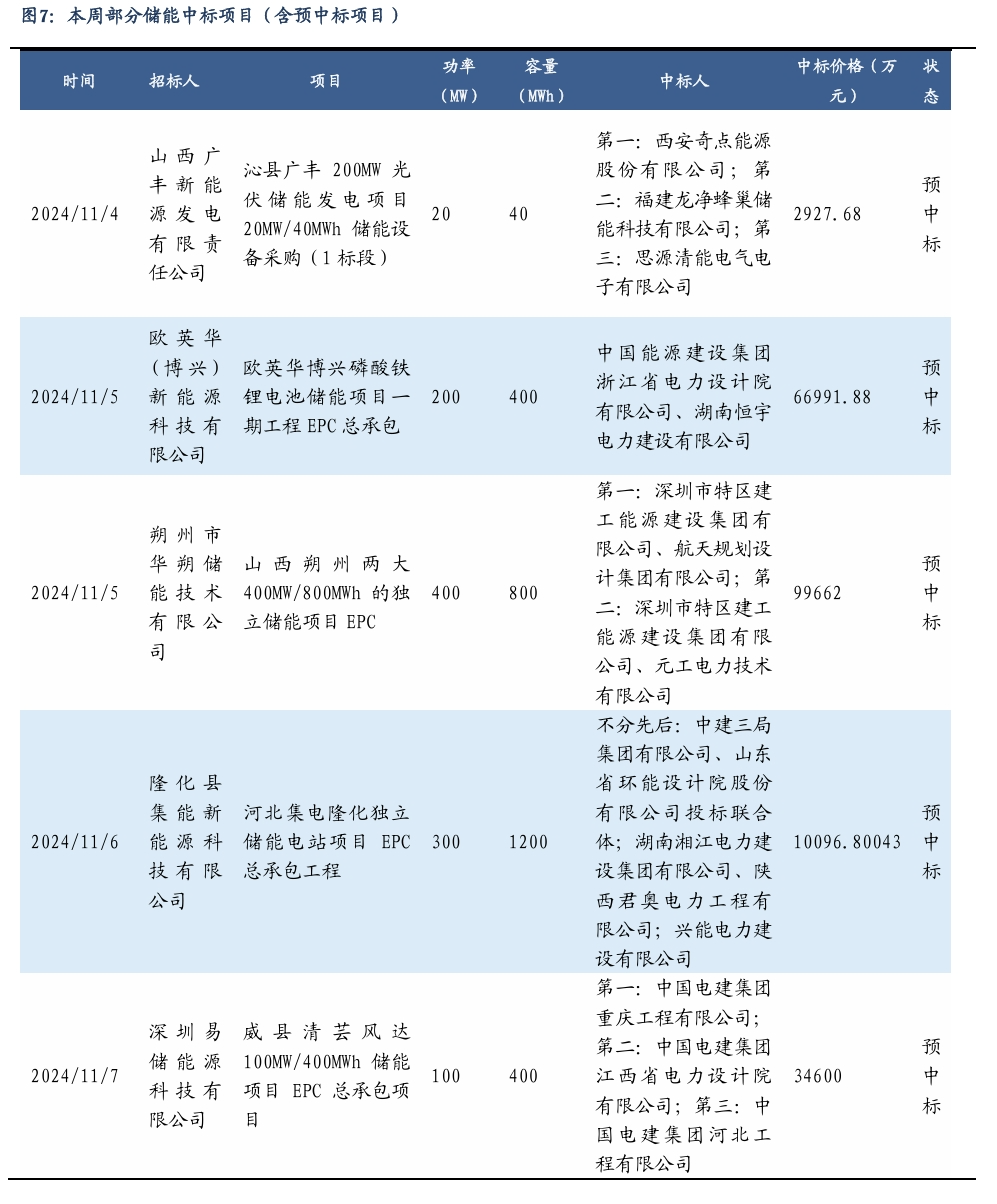 【东吴电新】周策略：新能源车和锂电需求持续超预期、光伏静待供给侧改革深化-第6张图片-信阳市澳华食品有限责任公司