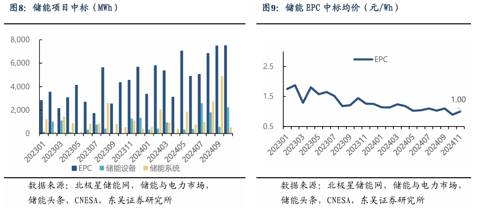 【东吴电新】周策略：新能源车和锂电需求持续超预期、光伏静待供给侧改革深化-第8张图片-信阳市澳华食品有限责任公司