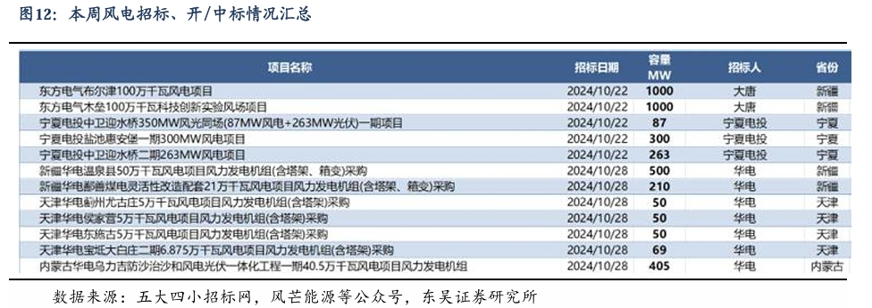 【东吴电新】周策略：新能源车和锂电需求持续超预期、光伏静待供给侧改革深化-第11张图片-信阳市澳华食品有限责任公司