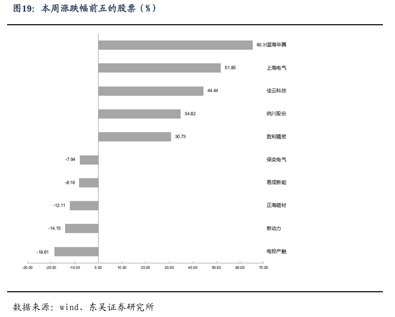 【东吴电新】周策略：新能源车和锂电需求持续超预期、光伏静待供给侧改革深化-第18张图片-信阳市澳华食品有限责任公司