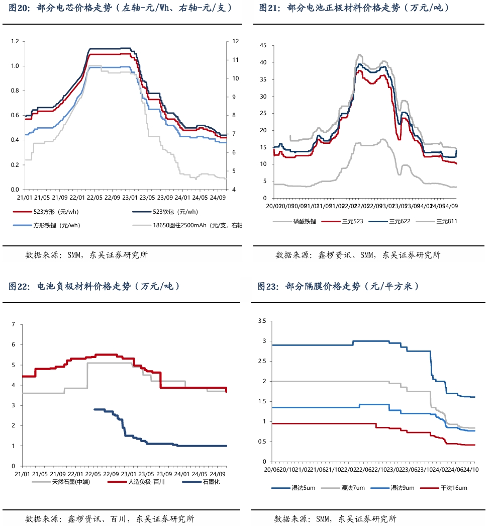【东吴电新】周策略：新能源车和锂电需求持续超预期、光伏静待供给侧改革深化-第19张图片-信阳市澳华食品有限责任公司