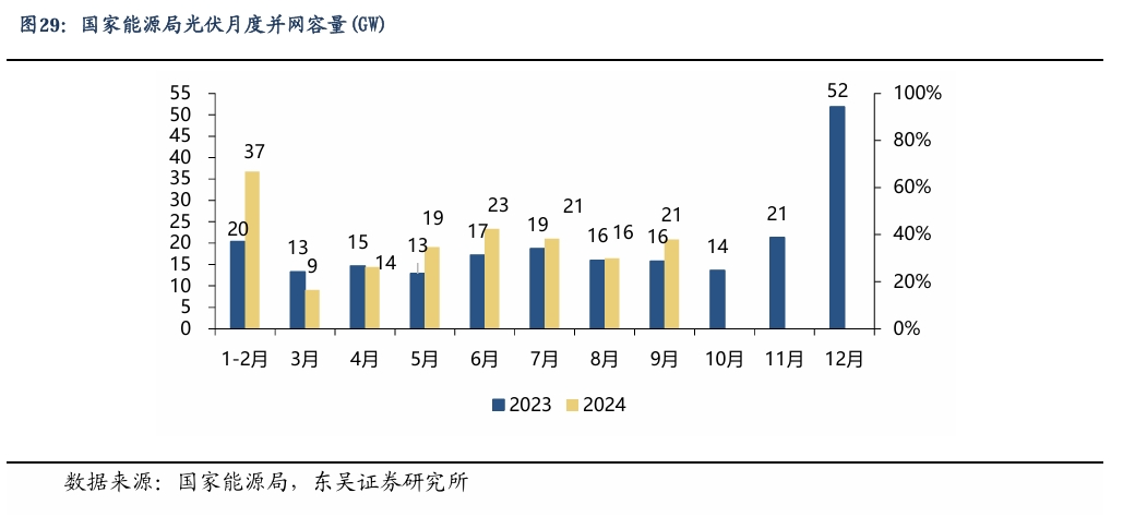 【东吴电新】周策略：新能源车和锂电需求持续超预期、光伏静待供给侧改革深化-第22张图片-信阳市澳华食品有限责任公司