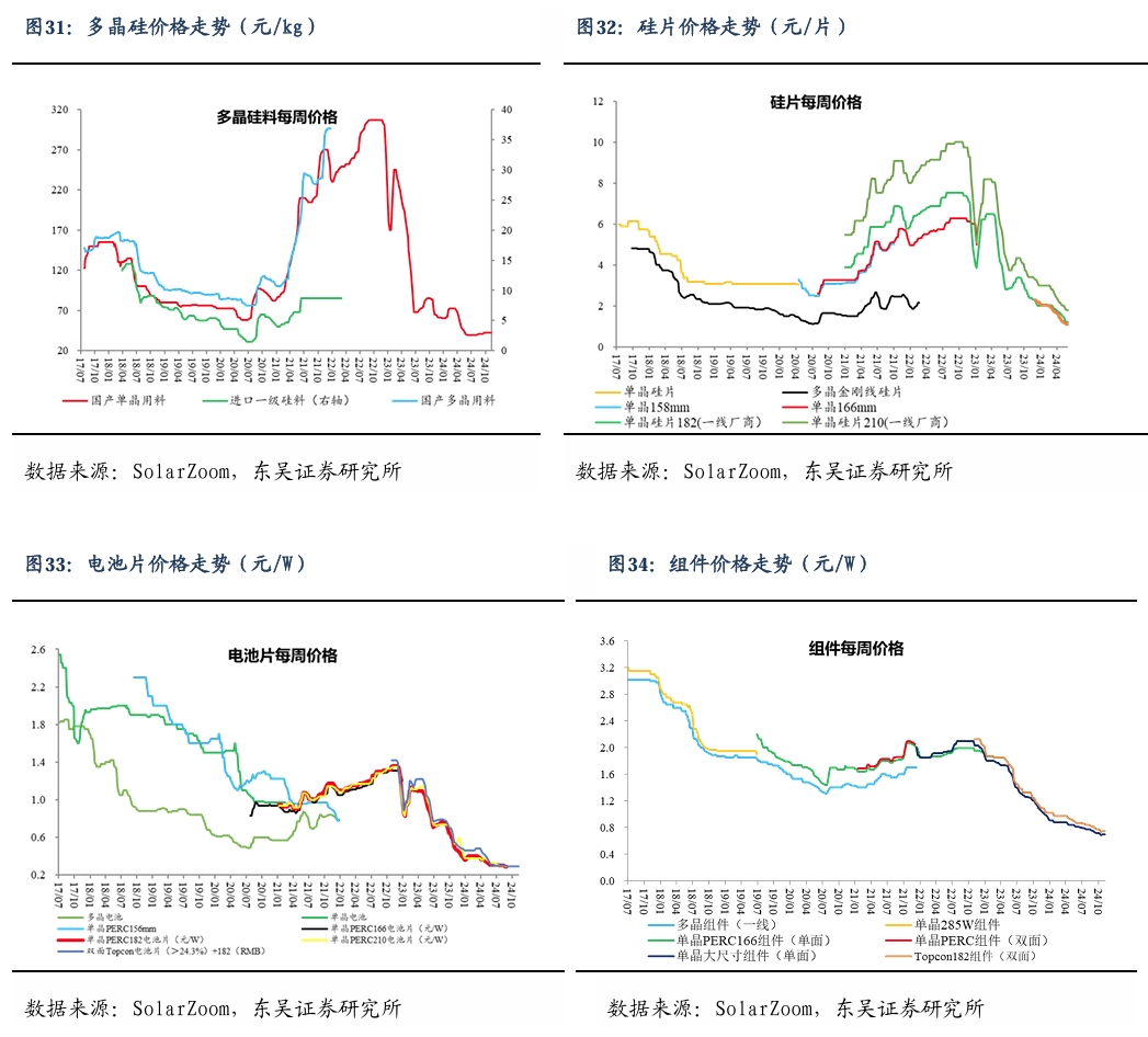 【东吴电新】周策略：新能源车和锂电需求持续超预期、光伏静待供给侧改革深化-第24张图片-信阳市澳华食品有限责任公司