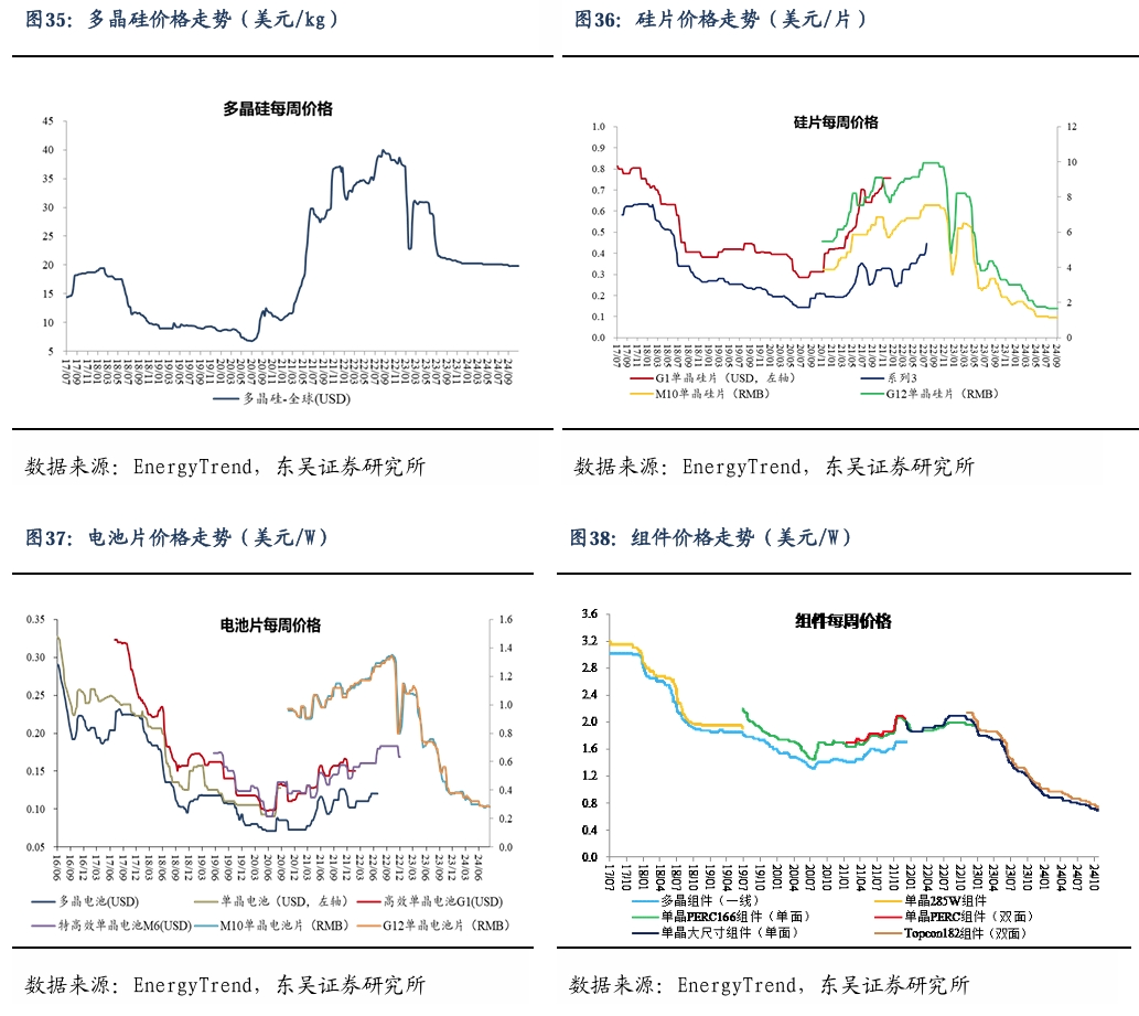 【东吴电新】周策略：新能源车和锂电需求持续超预期、光伏静待供给侧改革深化-第25张图片-信阳市澳华食品有限责任公司