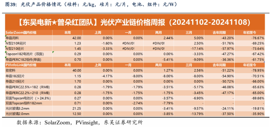 【东吴电新】周策略：新能源车和锂电需求持续超预期、光伏静待供给侧改革深化-第26张图片-信阳市澳华食品有限责任公司