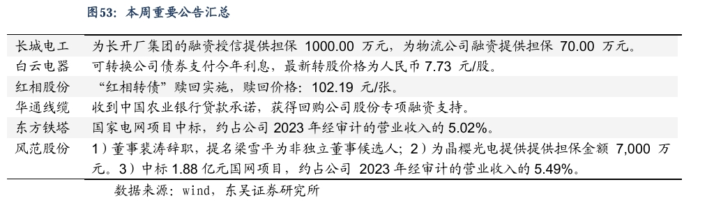 【东吴电新】周策略：新能源车和锂电需求持续超预期、光伏静待供给侧改革深化-第34张图片-信阳市澳华食品有限责任公司