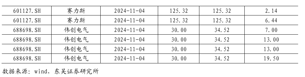 【东吴电新】周策略：新能源车和锂电需求持续超预期、光伏静待供给侧改革深化-第38张图片-信阳市澳华食品有限责任公司