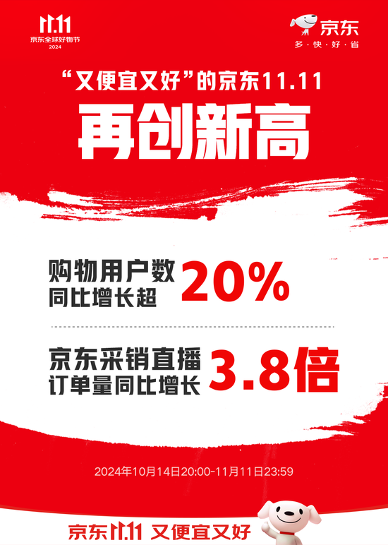 京东11.11购物用户数同比增长超20% 京东采销直播订单量同比增长3.8倍-第1张图片-信阳市澳华食品有限责任公司