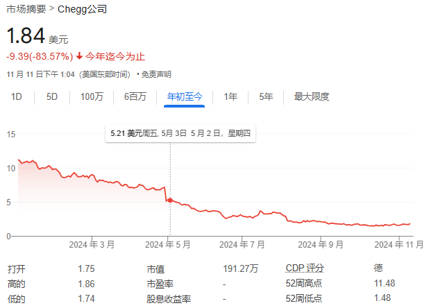 第一家被AI摧毁的巨头出现了：这家教育公司股价暴跌99%-第1张图片-信阳市澳华食品有限责任公司