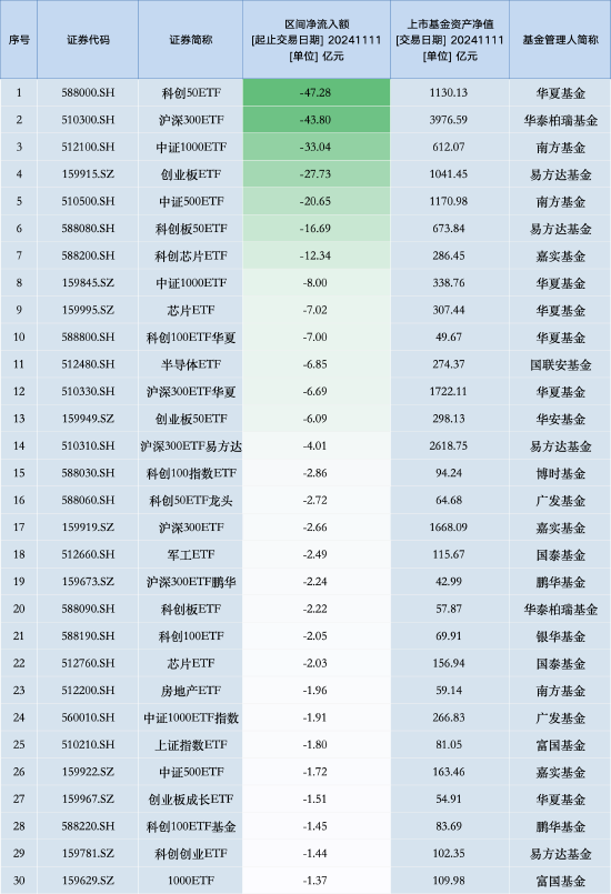 最不受欢迎ETF：11月11日华夏科创50ETF遭净赎回47.28亿元，华泰柏瑞沪深300ETF遭净赎回43.80亿元（名单）-第1张图片-信阳市澳华食品有限责任公司