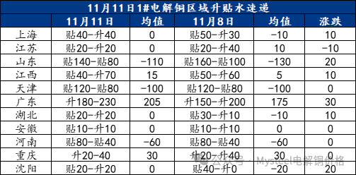 Mysteel日报：沪粤升水价差继续走扩 电解铜市场成交表现一般（11.11）-第3张图片-信阳市澳华食品有限责任公司