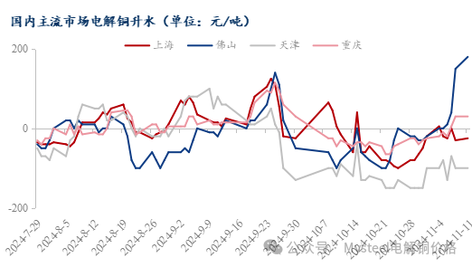 Mysteel日报：沪粤升水价差继续走扩 电解铜市场成交表现一般（11.11）-第4张图片-信阳市澳华食品有限责任公司