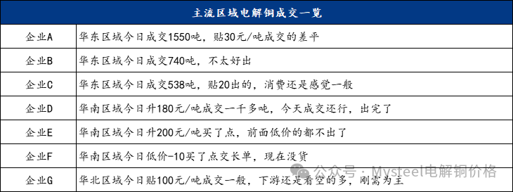 Mysteel日报：沪粤升水价差继续走扩 电解铜市场成交表现一般（11.11）-第5张图片-信阳市澳华食品有限责任公司