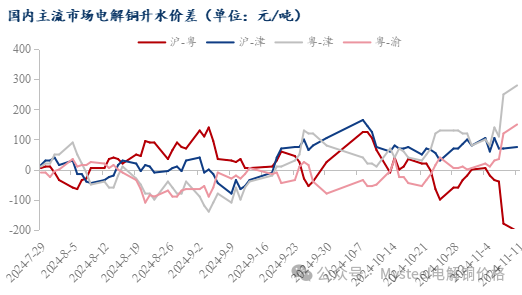 Mysteel日报：沪粤升水价差继续走扩 电解铜市场成交表现一般（11.11）-第6张图片-信阳市澳华食品有限责任公司