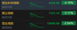 收评：港股恒指跌2.84%破2万点 科指跌4.19%半导体、黄金股跌幅居前-第3张图片-信阳市澳华食品有限责任公司