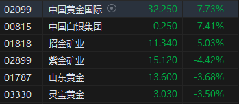 收评：港股恒指跌2.84%破2万点 科指跌4.19%半导体、黄金股跌幅居前-第4张图片-信阳市澳华食品有限责任公司