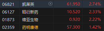 收评：港股恒指跌2.84%破2万点 科指跌4.19%半导体、黄金股跌幅居前-第5张图片-信阳市澳华食品有限责任公司