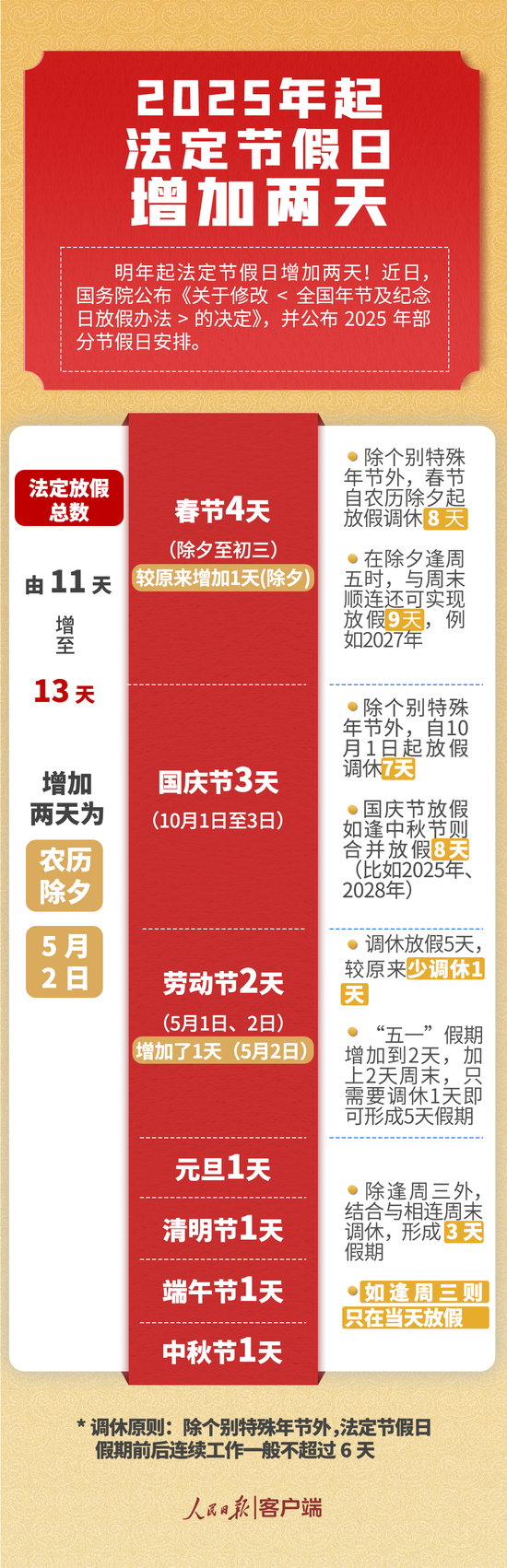 国务院：明年起多放2天假 修改体现在这五方面-第1张图片-信阳市澳华食品有限责任公司