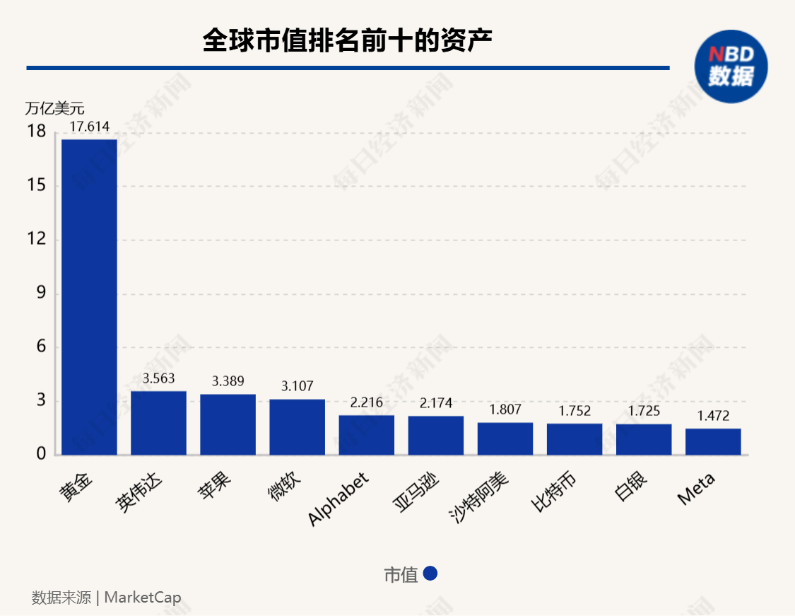 超12万亿元！比特币市值超白银，特斯拉收益近40亿元，相关ETF四天“吸金”246亿元-第2张图片-信阳市澳华食品有限责任公司