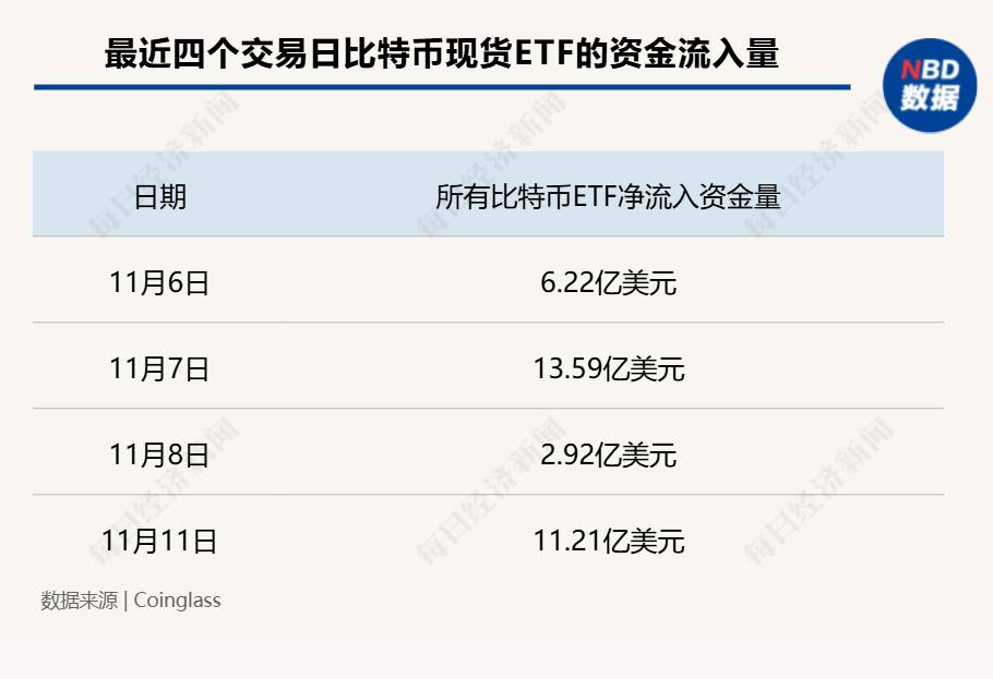 超12万亿元！比特币市值超白银，特斯拉收益近40亿元，相关ETF四天“吸金”246亿元-第3张图片-信阳市澳华食品有限责任公司