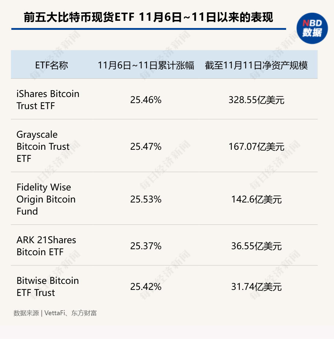 超12万亿元！比特币市值超白银，特斯拉收益近40亿元，相关ETF四天“吸金”246亿元-第4张图片-信阳市澳华食品有限责任公司