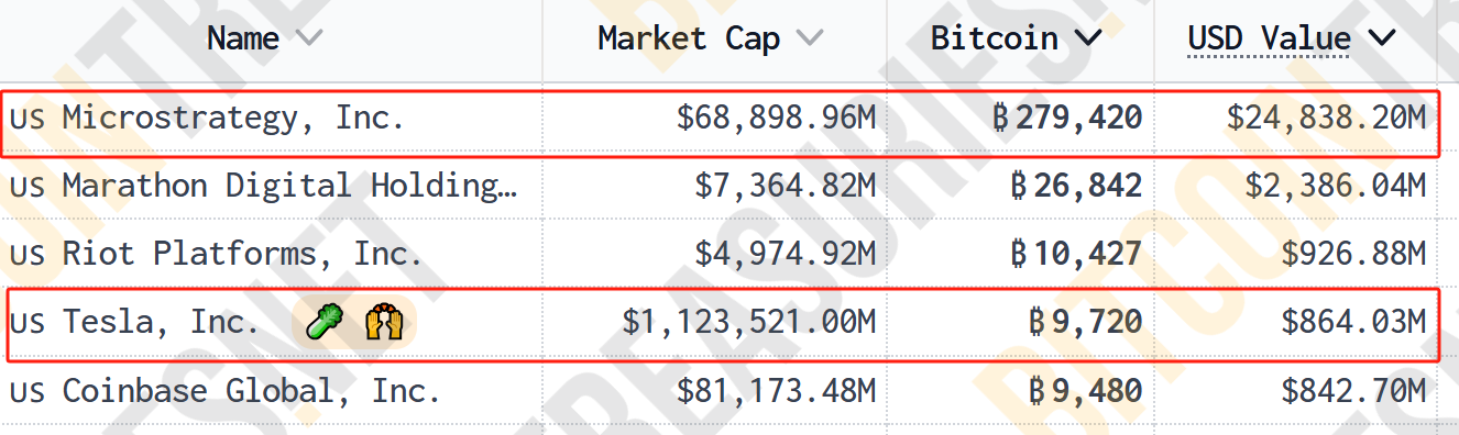 超12万亿元！比特币市值超白银，特斯拉收益近40亿元，相关ETF四天“吸金”246亿元-第5张图片-信阳市澳华食品有限责任公司